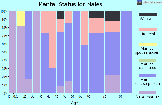 Zip code 36509 marital status for males