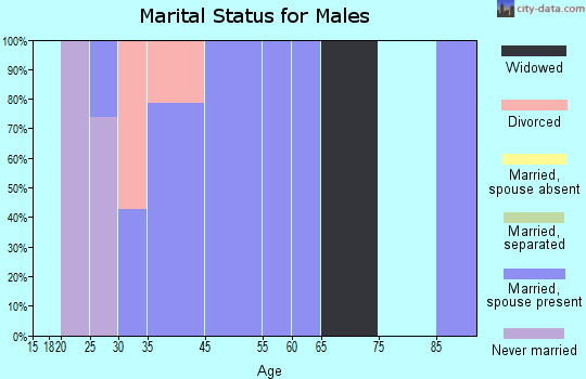 Zip code 36515 marital status for males