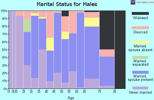 Zip code 36518 marital status for males