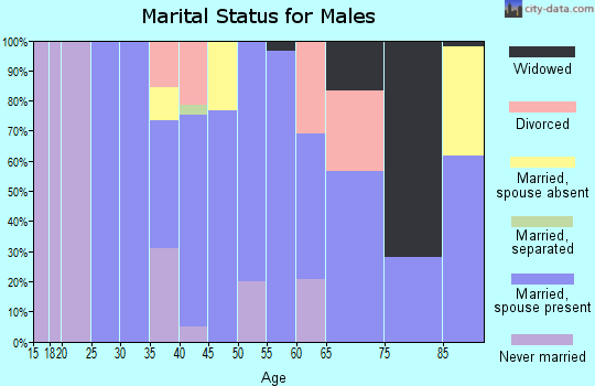 Zip code 36524 marital status for males
