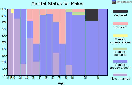 Zip code 36525 marital status for males