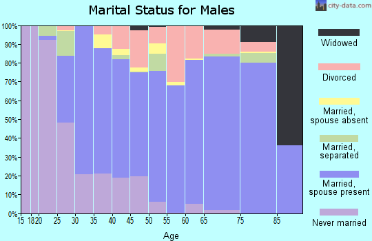 Zip code 36526 marital status for males