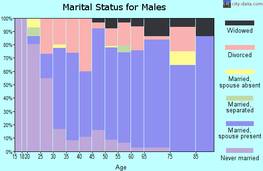Zip code 36544 marital status for males