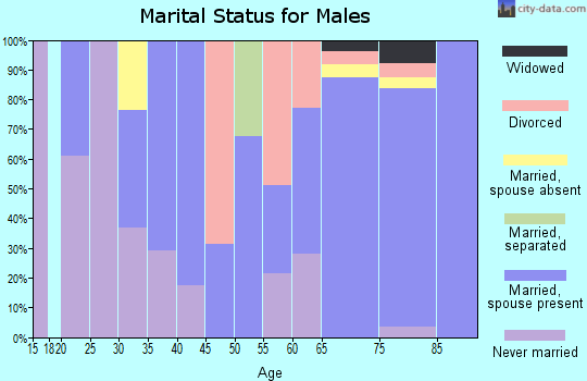 Zip code 36549 marital status for males