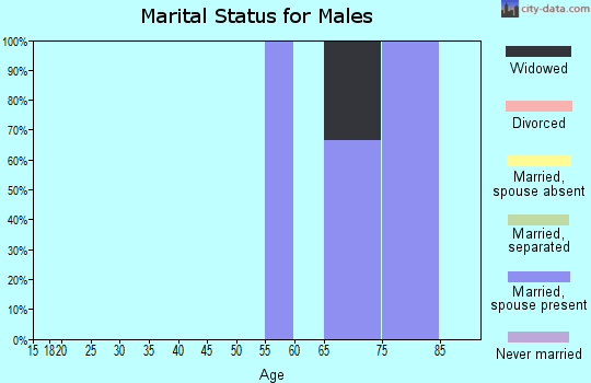 Zip code 36559 marital status for males