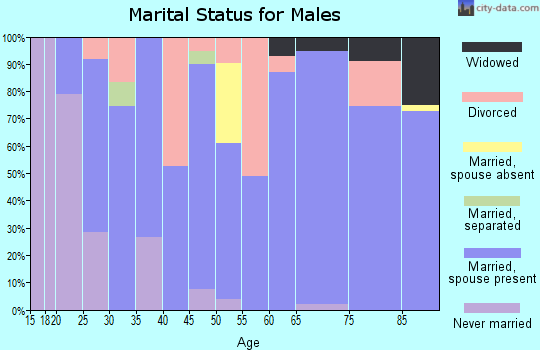 Zip code 36572 marital status for males