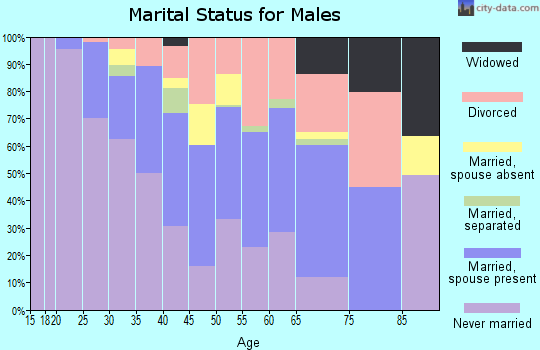 Zip code 36604 marital status for males