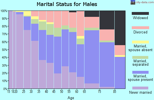 Zip code 36605 marital status for males