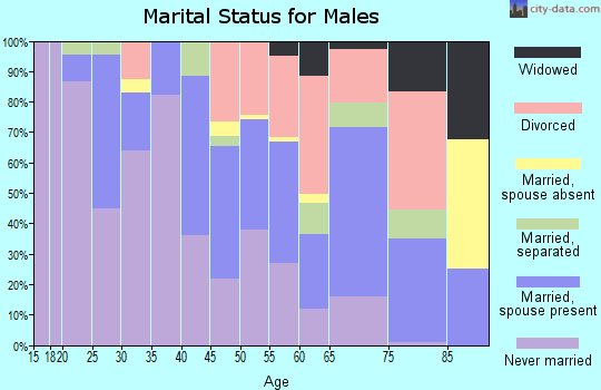Zip code 36607 marital status for males