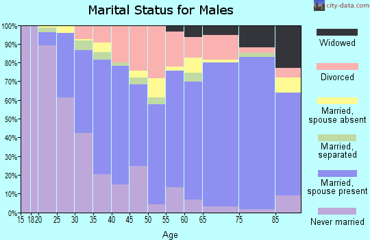 Zip code 36608 marital status for males