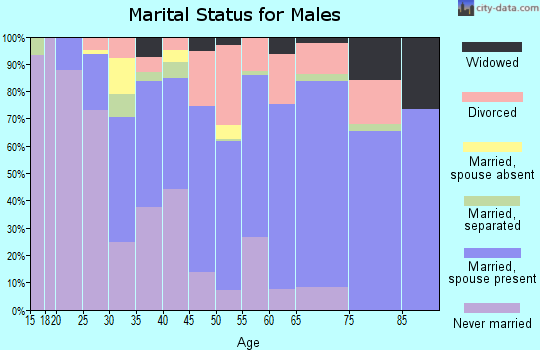 Zip code 36609 marital status for males