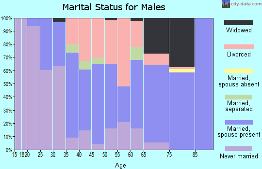 Zip code 36611 marital status for males