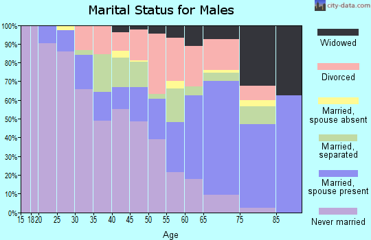 Zip code 36617 marital status for males