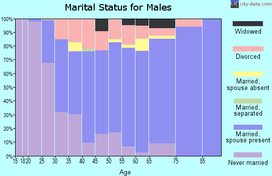 Zip code 36618 marital status for males