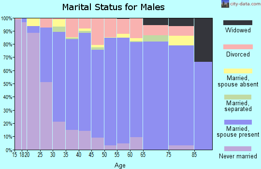 Zip code 36695 marital status for males