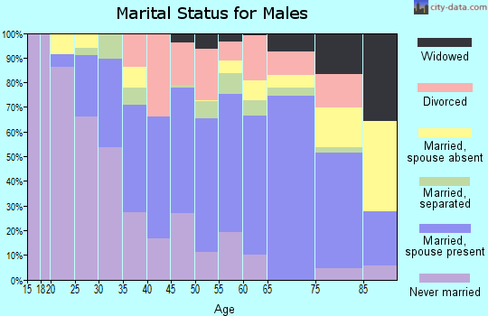 Zip code 36701 marital status for males