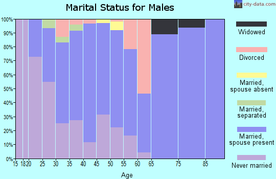 Zip code 36750 marital status for males