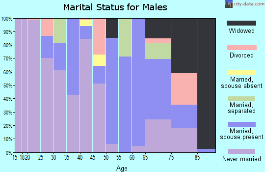 Zip code 36769 marital status for males