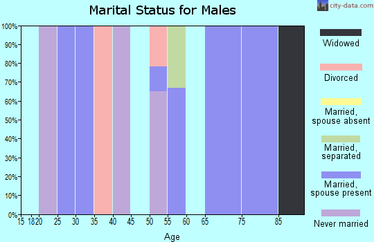 Zip code 36793 marital status for males