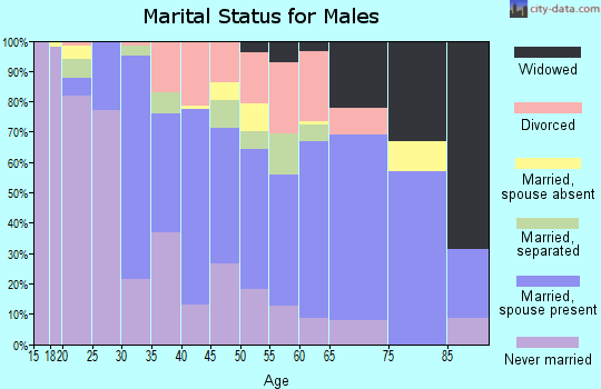 Zip code 36869 marital status for males