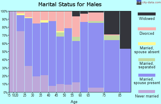 Zip code 36870 marital status for males