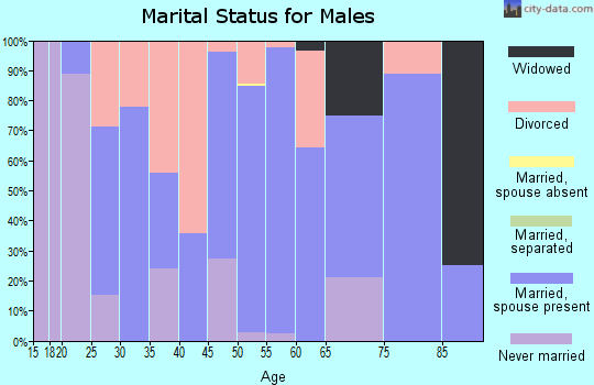 Zip code 37012 marital status for males