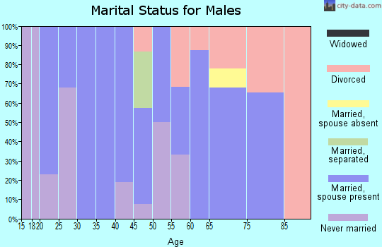 Zip code 37018 marital status for males