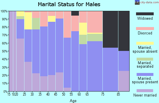 Zip code 37020 marital status for males