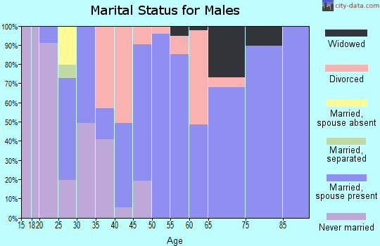 Zip code 37022 marital status for males