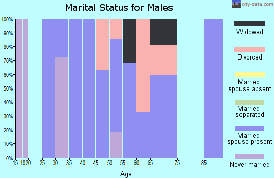 Zip code 37023 marital status for males