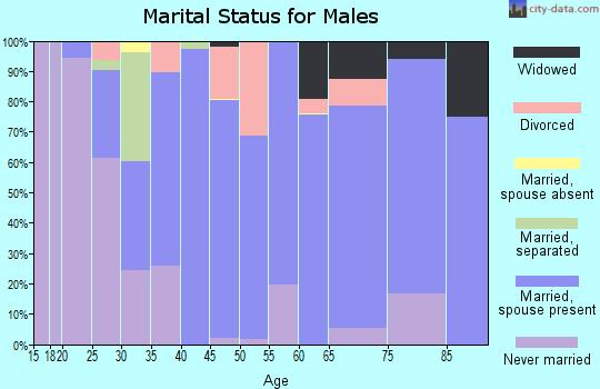 Zip code 37029 marital status for males