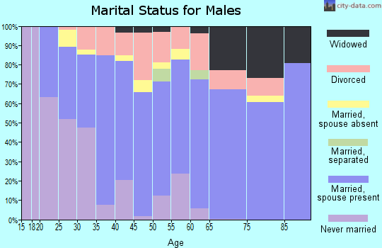 Zip code 37030 marital status for males