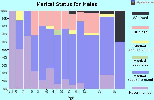 Zip code 37033 marital status for males