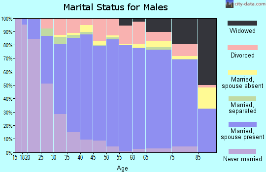 Zip code 37043 marital status for males