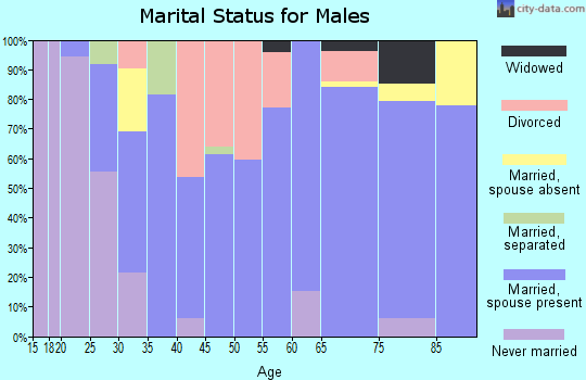 Zip code 37047 marital status for males