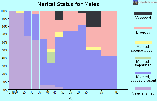 Zip code 37049 marital status for males