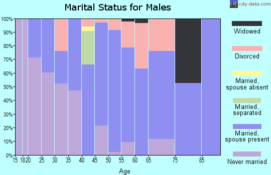 Zip code 37050 marital status for males
