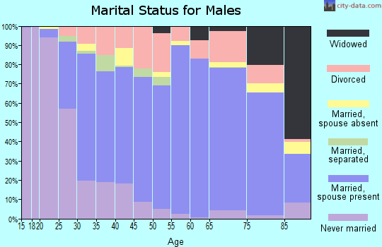 Zip code 37055 marital status for males