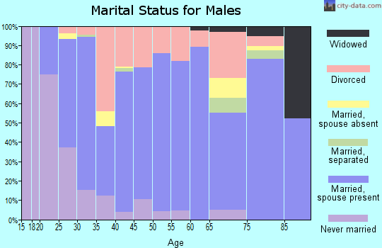 Zip code 37083 marital status for males