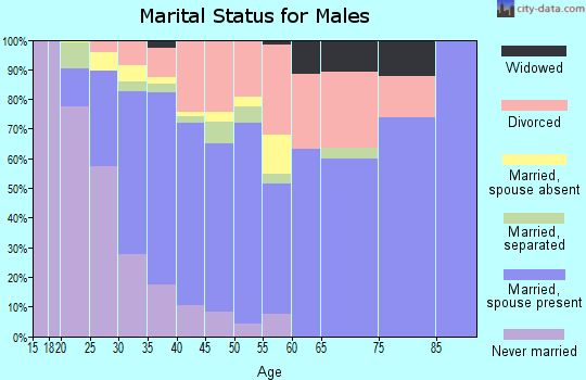 Zip code 37086 marital status for males
