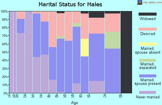 Zip code 37097 marital status for males