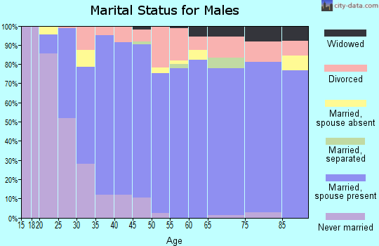 Zip code 37127 marital status for males