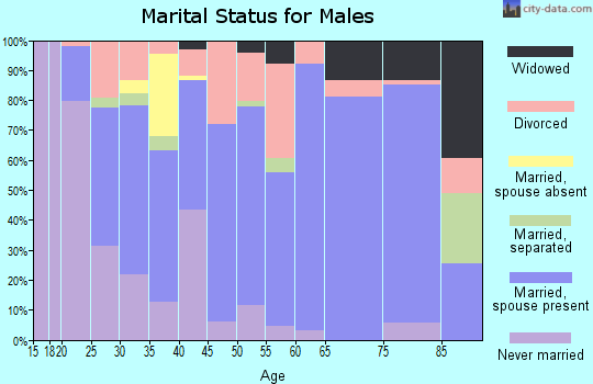 Zip code 37186 marital status for males