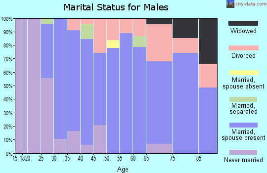 Zip code 37187 marital status for males