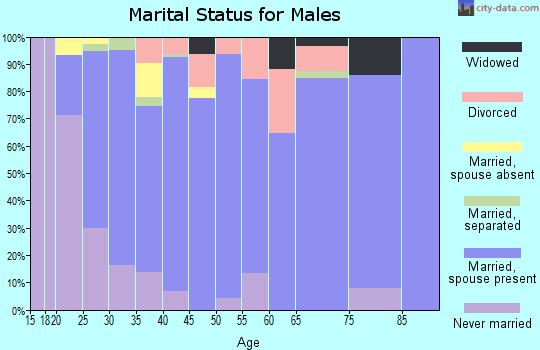 Zip code 37188 marital status for males