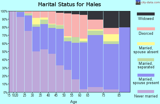 Zip code 37207 marital status for males