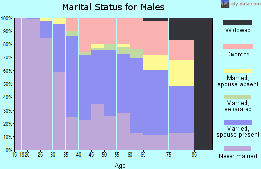 Zip code 37212 marital status for males