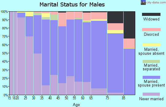 Zip code 37215 marital status for males