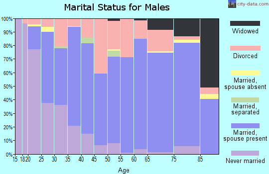 Zip code 37312 marital status for males