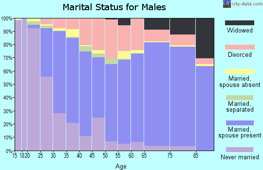 Zip code 37620 marital status for males